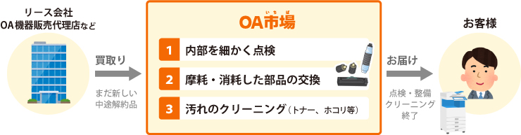 コピー機がお客様へ届くまでの図