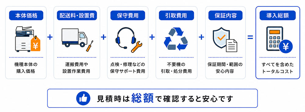 中古コピー機は本体価格だけでなく総額で比較