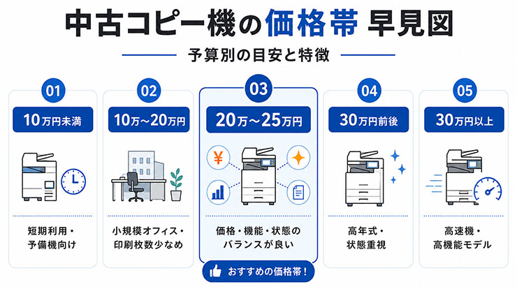 中古コピー機の価格帯早見図